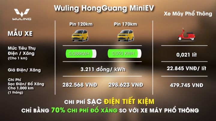 Ô tô điện mini HongGuang MiniEV có chi phí sạc rẻ hơn phí đổ xăng xe máy